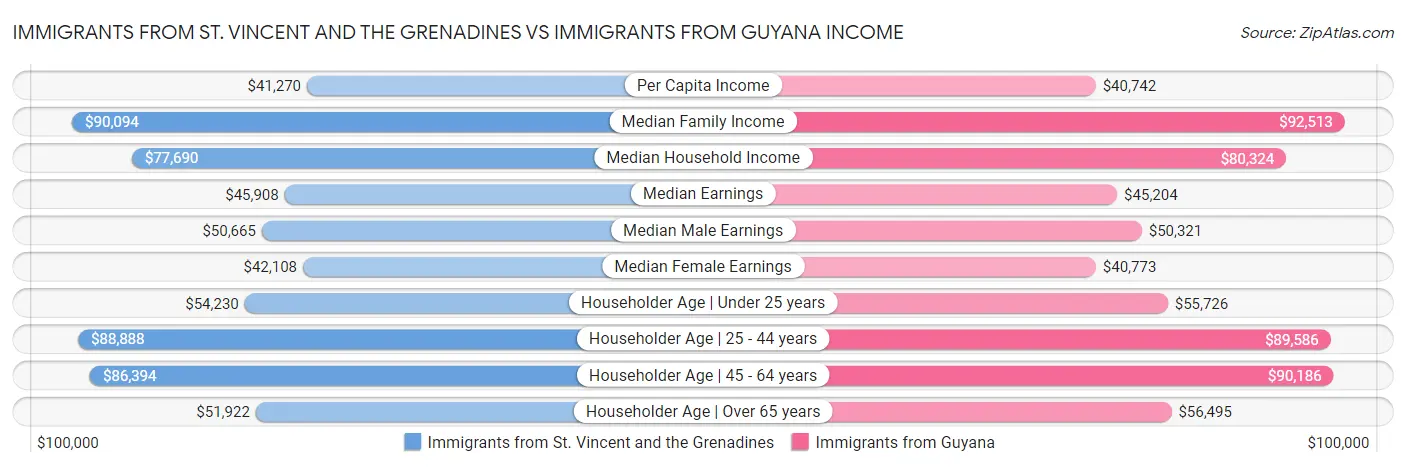 Immigrants from St. Vincent and the Grenadines vs Immigrants from Guyana Income