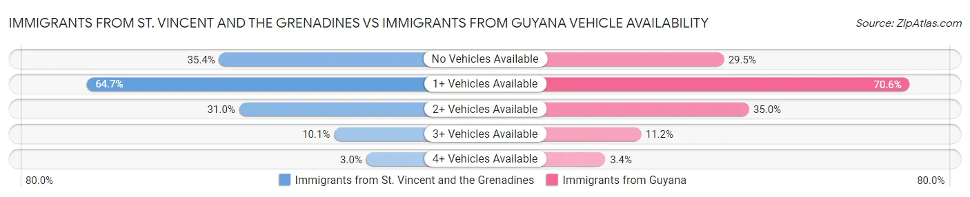 Immigrants from St. Vincent and the Grenadines vs Immigrants from Guyana Vehicle Availability
