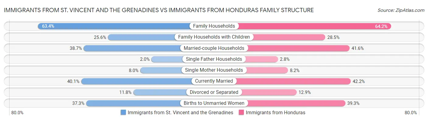 Immigrants from St. Vincent and the Grenadines vs Immigrants from Honduras Family Structure