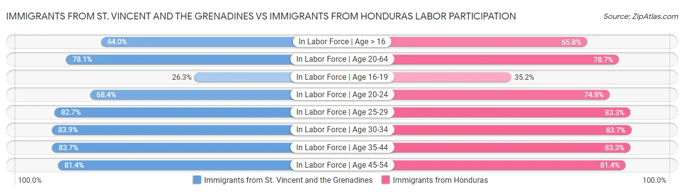 Immigrants from St. Vincent and the Grenadines vs Immigrants from Honduras Labor Participation