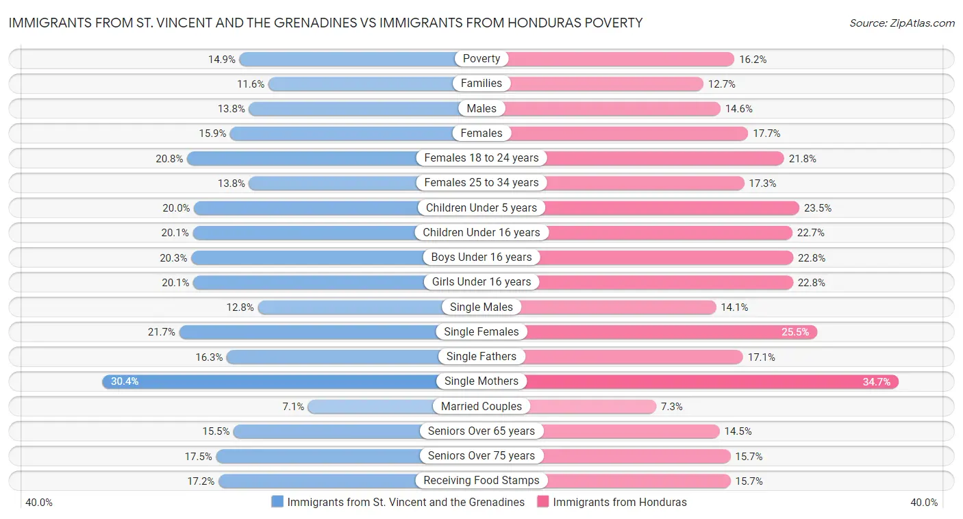 Immigrants from St. Vincent and the Grenadines vs Immigrants from Honduras Poverty