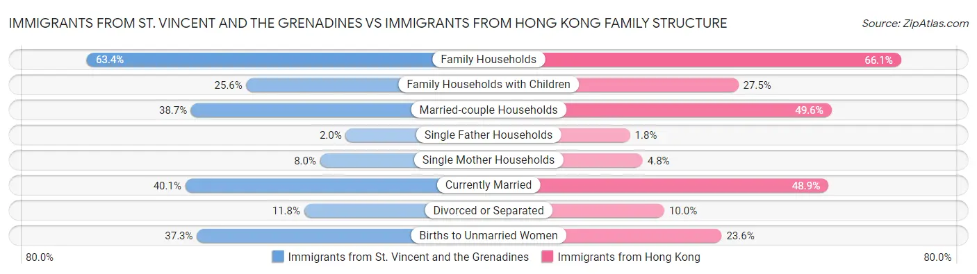Immigrants from St. Vincent and the Grenadines vs Immigrants from Hong Kong Family Structure