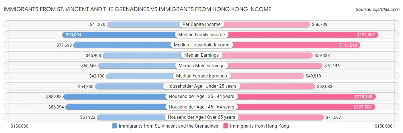 Immigrants from St. Vincent and the Grenadines vs Immigrants from Hong Kong Income