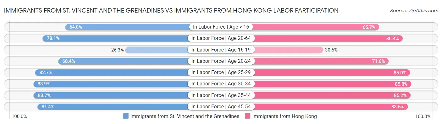 Immigrants from St. Vincent and the Grenadines vs Immigrants from Hong Kong Labor Participation
