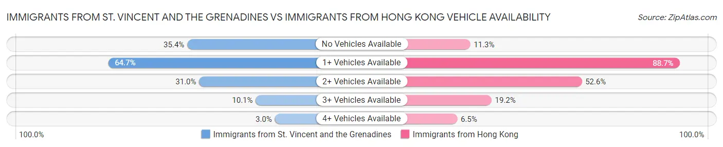 Immigrants from St. Vincent and the Grenadines vs Immigrants from Hong Kong Vehicle Availability
