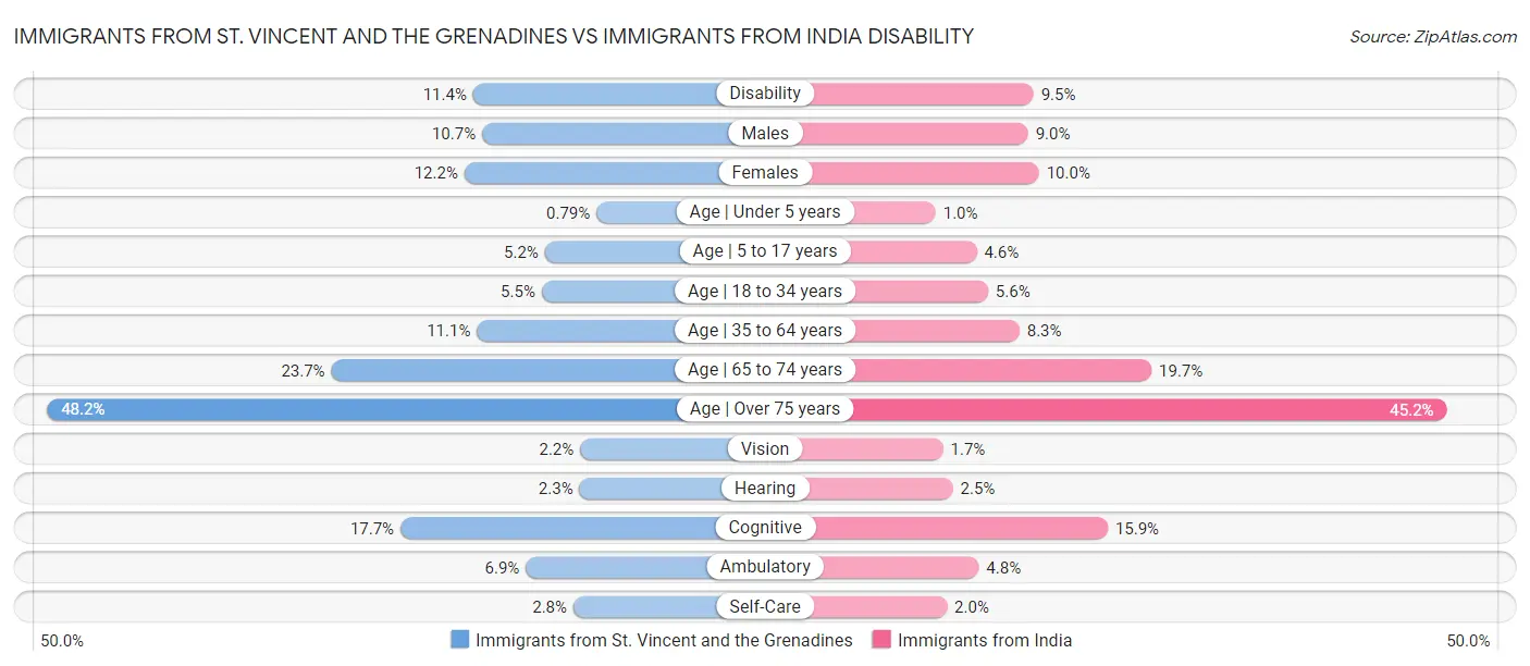Immigrants from St. Vincent and the Grenadines vs Immigrants from India Disability