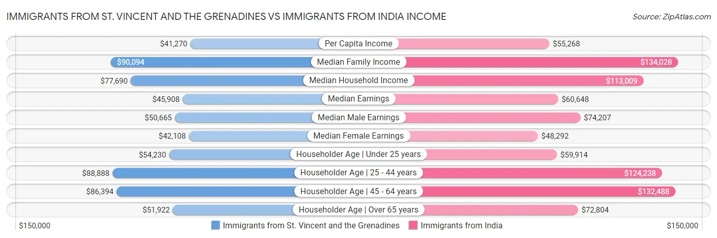 Immigrants from St. Vincent and the Grenadines vs Immigrants from India Income
