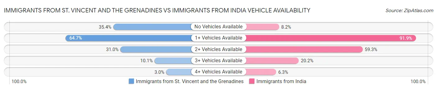Immigrants from St. Vincent and the Grenadines vs Immigrants from India Vehicle Availability