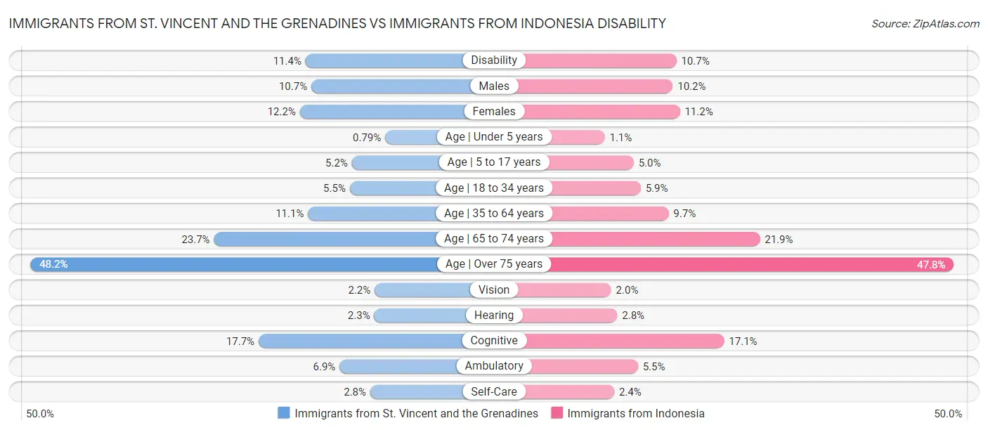 Immigrants from St. Vincent and the Grenadines vs Immigrants from Indonesia Disability