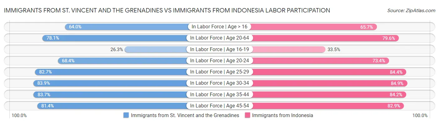 Immigrants from St. Vincent and the Grenadines vs Immigrants from Indonesia Labor Participation