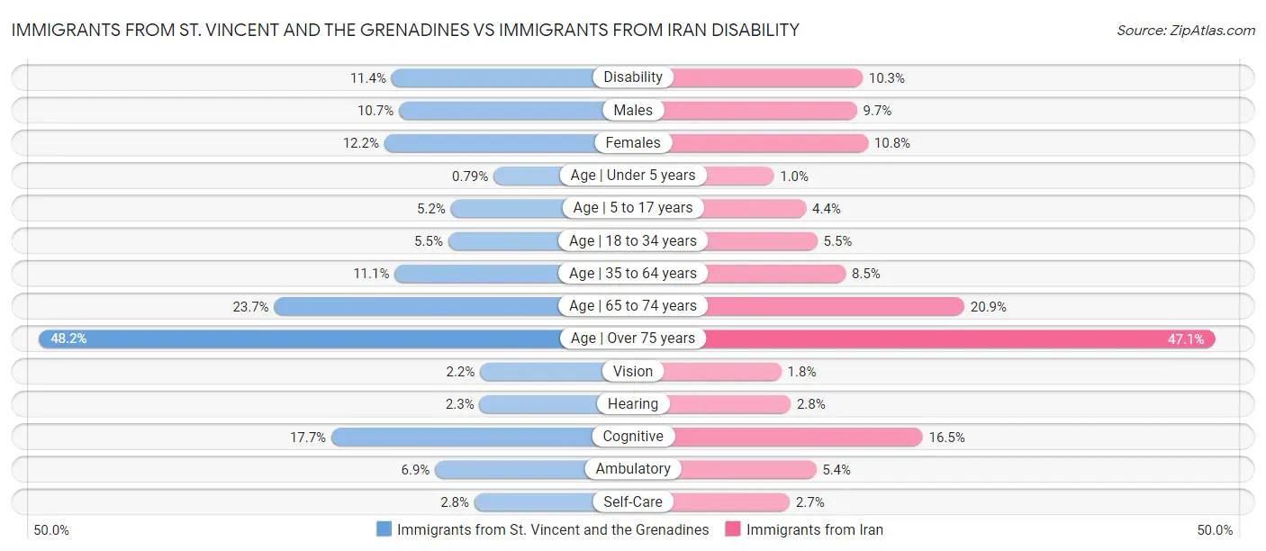 Immigrants from St. Vincent and the Grenadines vs Immigrants from Iran Disability