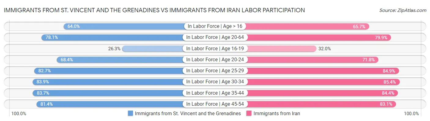 Immigrants from St. Vincent and the Grenadines vs Immigrants from Iran Labor Participation