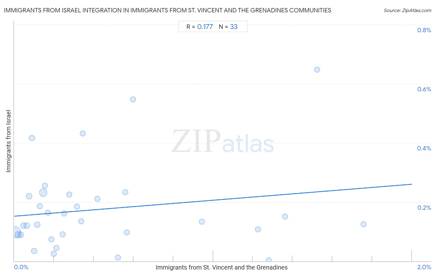 Immigrants from St. Vincent and the Grenadines Integration in Immigrants from Israel Communities