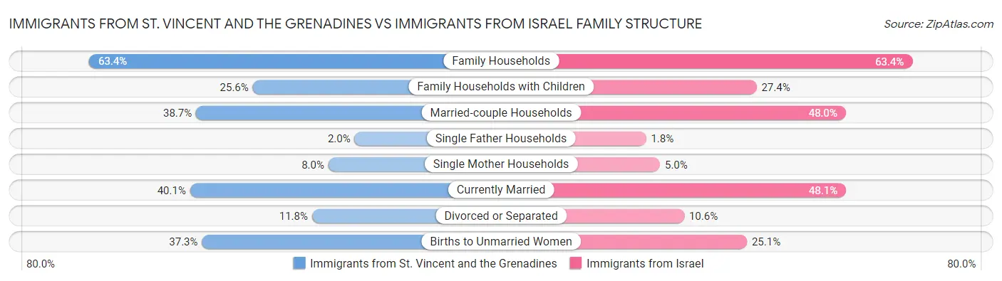 Immigrants from St. Vincent and the Grenadines vs Immigrants from Israel Family Structure