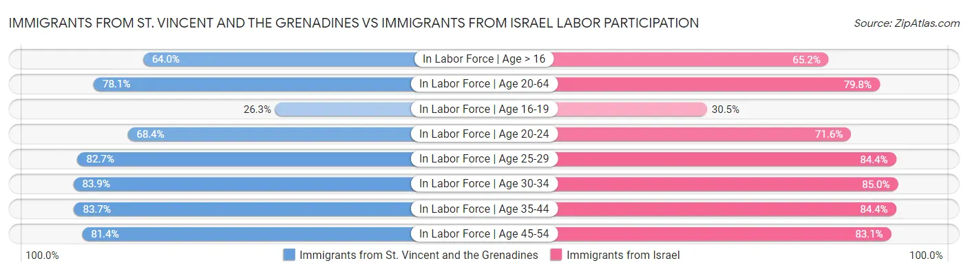 Immigrants from St. Vincent and the Grenadines vs Immigrants from Israel Labor Participation