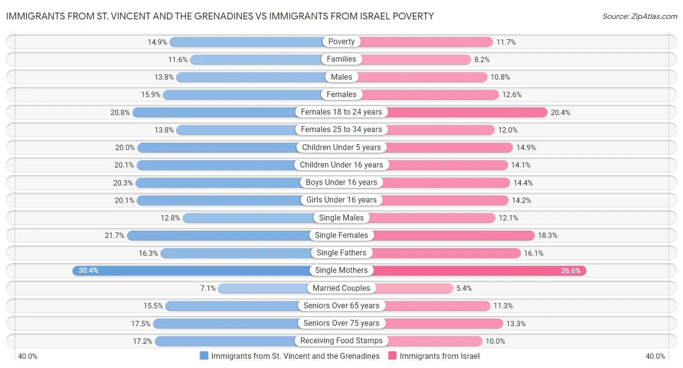 Immigrants from St. Vincent and the Grenadines vs Immigrants from Israel Poverty