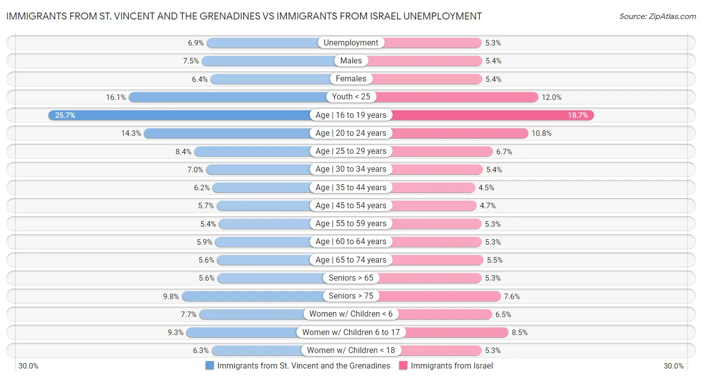 Immigrants from St. Vincent and the Grenadines vs Immigrants from Israel Unemployment