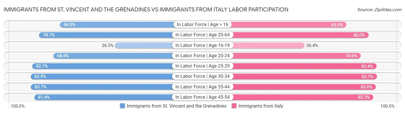 Immigrants from St. Vincent and the Grenadines vs Immigrants from Italy Labor Participation