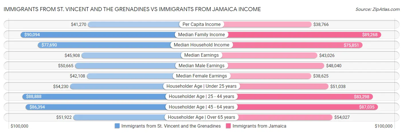 Immigrants from St. Vincent and the Grenadines vs Immigrants from Jamaica Income