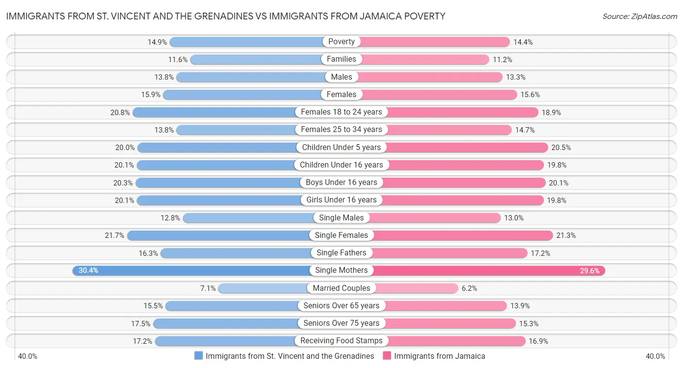 Immigrants from St. Vincent and the Grenadines vs Immigrants from Jamaica Poverty