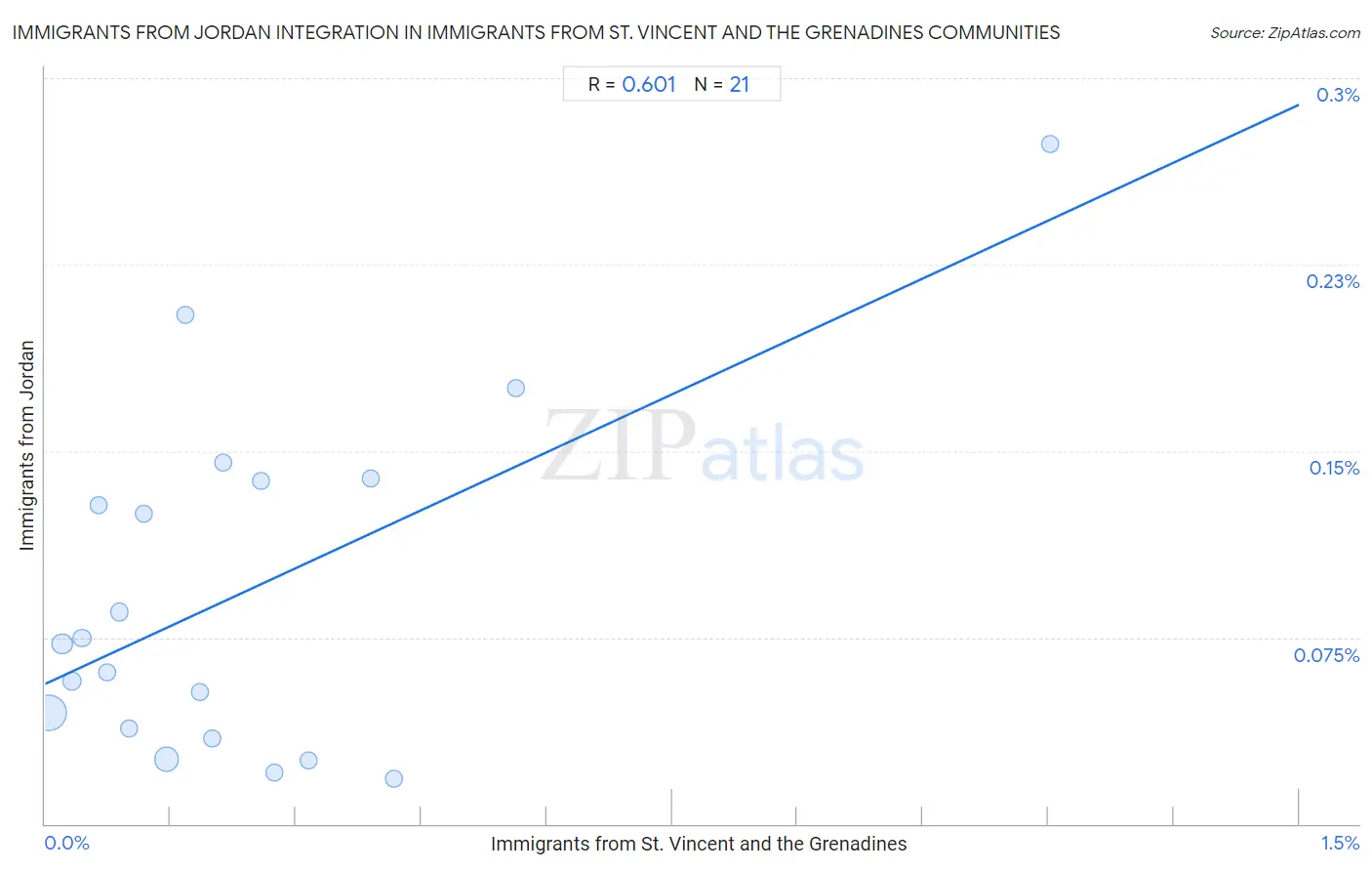 Immigrants from St. Vincent and the Grenadines Integration in Immigrants from Jordan Communities