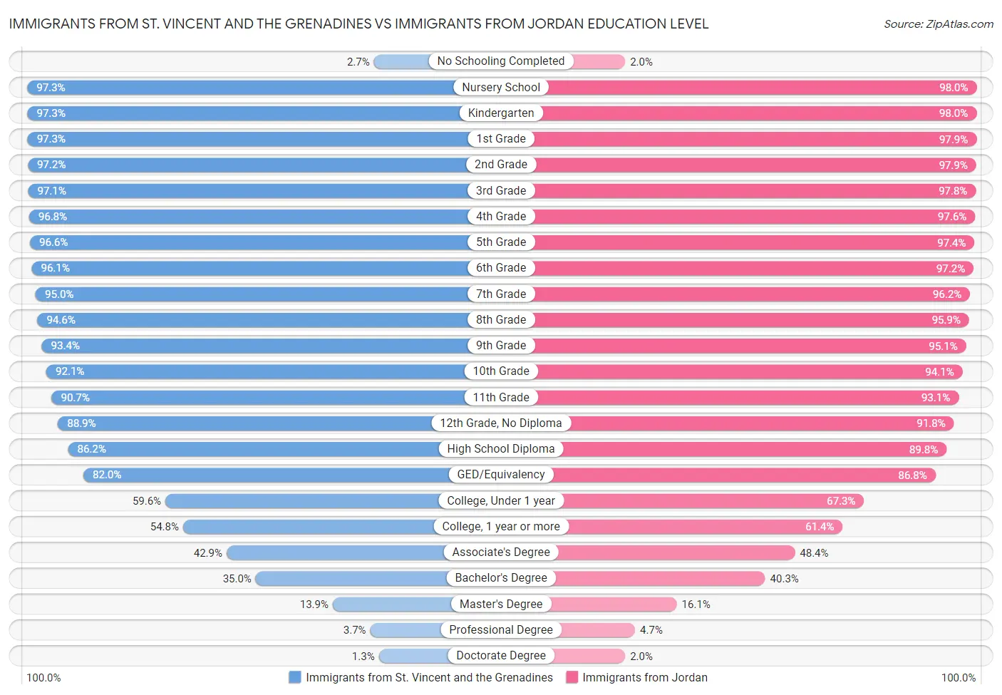 Immigrants from St. Vincent and the Grenadines vs Immigrants from Jordan Education Level