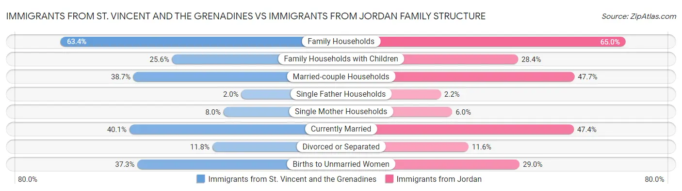 Immigrants from St. Vincent and the Grenadines vs Immigrants from Jordan Family Structure