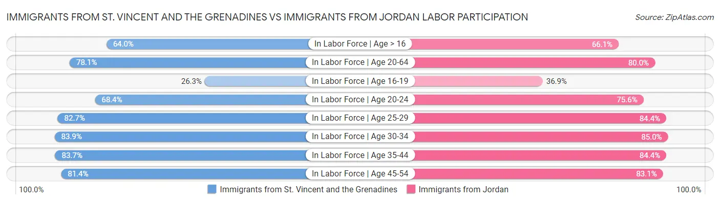 Immigrants from St. Vincent and the Grenadines vs Immigrants from Jordan Labor Participation
