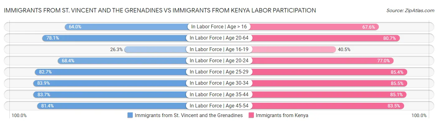 Immigrants from St. Vincent and the Grenadines vs Immigrants from Kenya Labor Participation