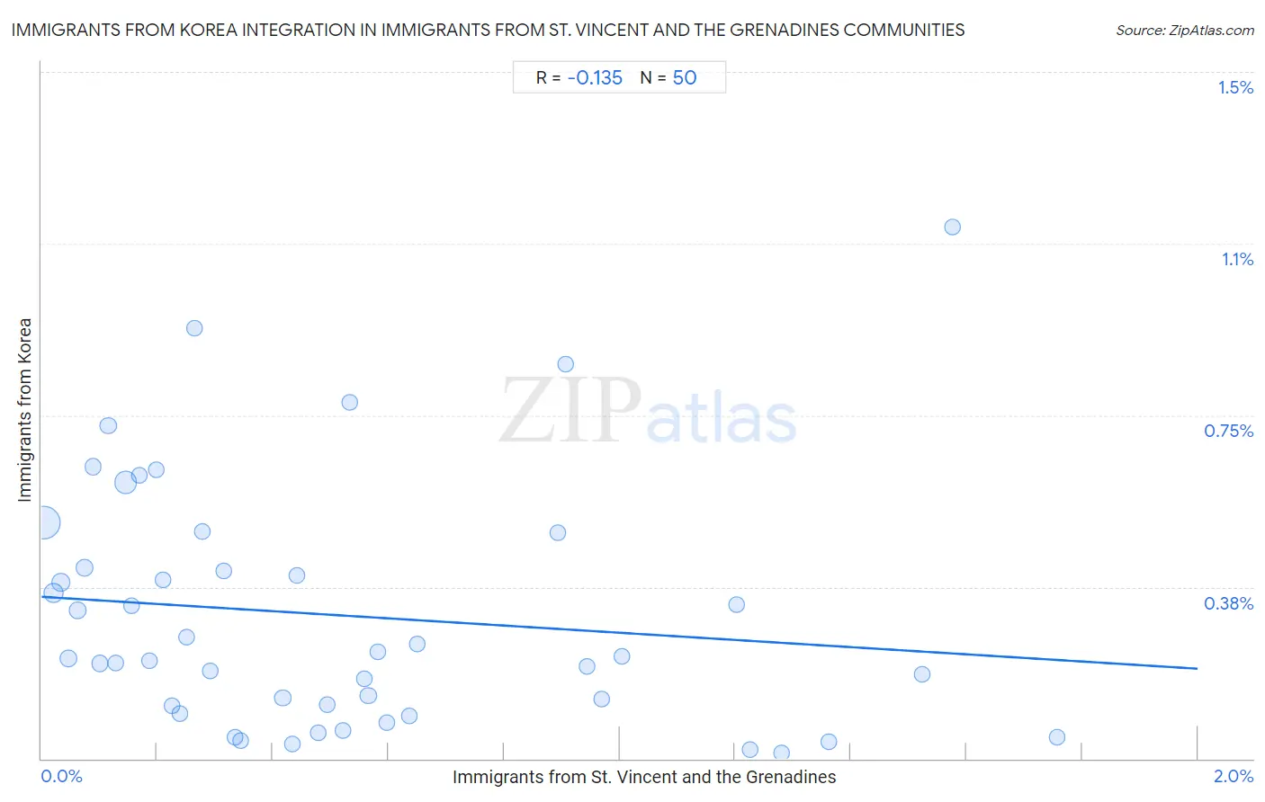 Immigrants from St. Vincent and the Grenadines Integration in Immigrants from Korea Communities
