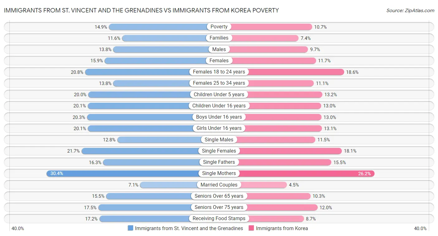 Immigrants from St. Vincent and the Grenadines vs Immigrants from Korea Poverty