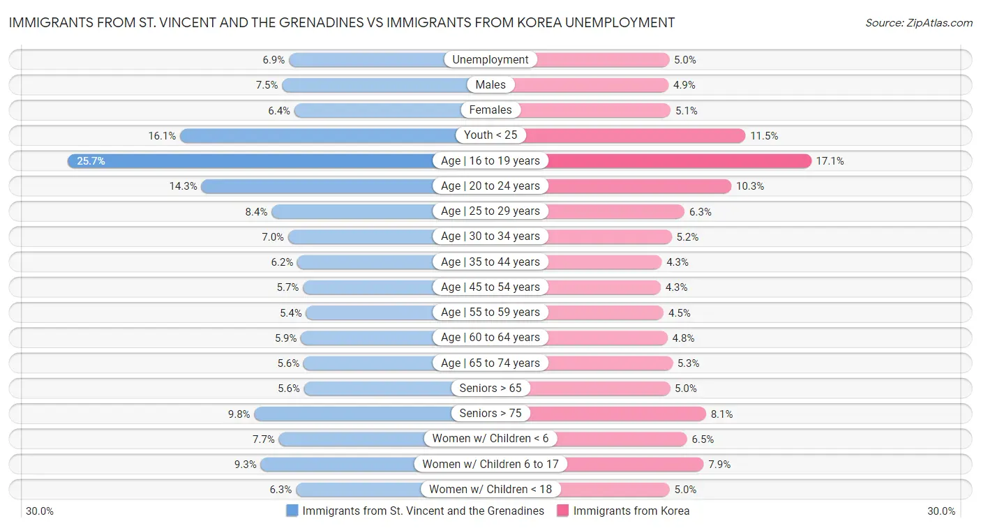 Immigrants from St. Vincent and the Grenadines vs Immigrants from Korea Unemployment