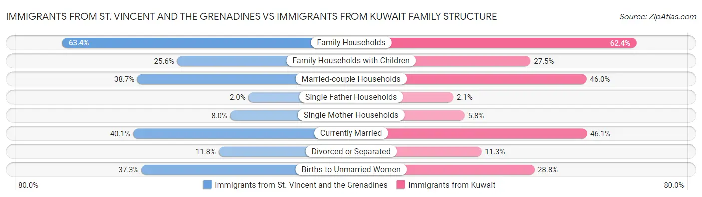 Immigrants from St. Vincent and the Grenadines vs Immigrants from Kuwait Family Structure