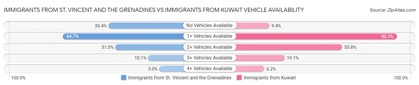Immigrants from St. Vincent and the Grenadines vs Immigrants from Kuwait Vehicle Availability
