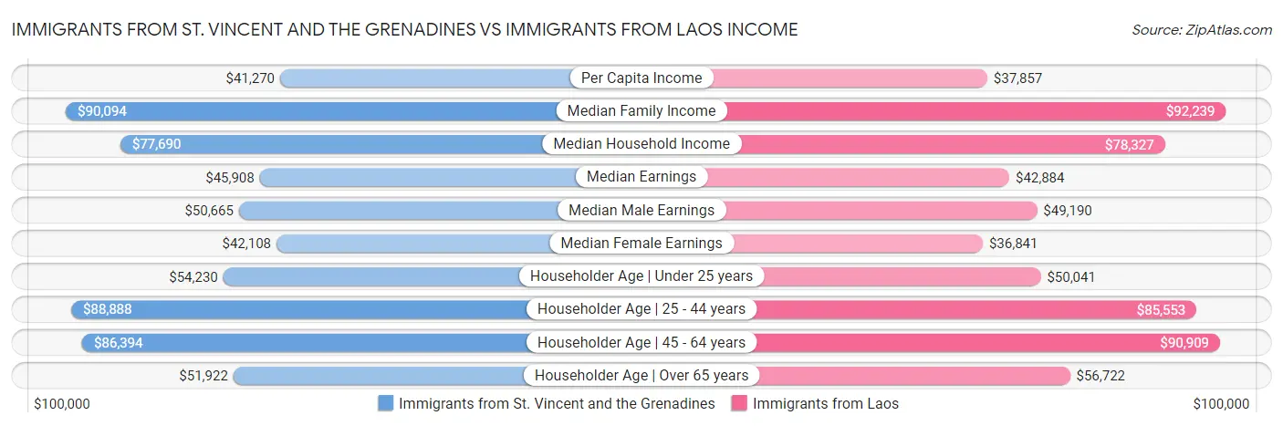 Immigrants from St. Vincent and the Grenadines vs Immigrants from Laos Income