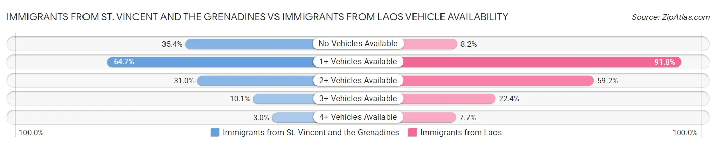 Immigrants from St. Vincent and the Grenadines vs Immigrants from Laos Vehicle Availability