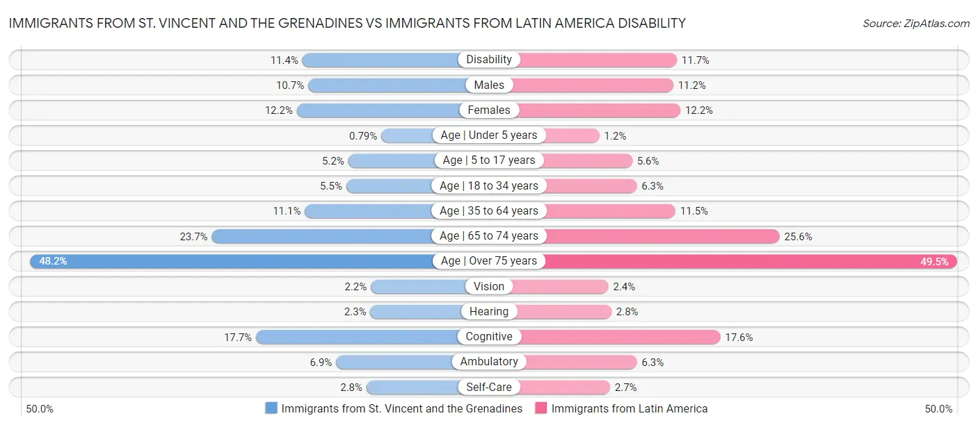 Immigrants from St. Vincent and the Grenadines vs Immigrants from Latin America Disability