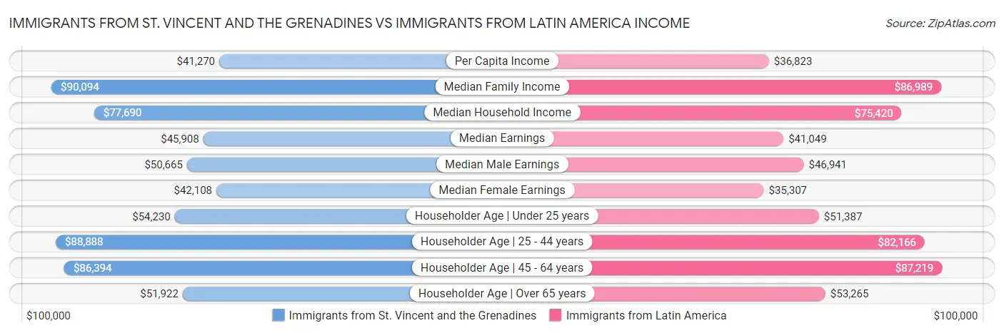 Immigrants from St. Vincent and the Grenadines vs Immigrants from Latin America Income
