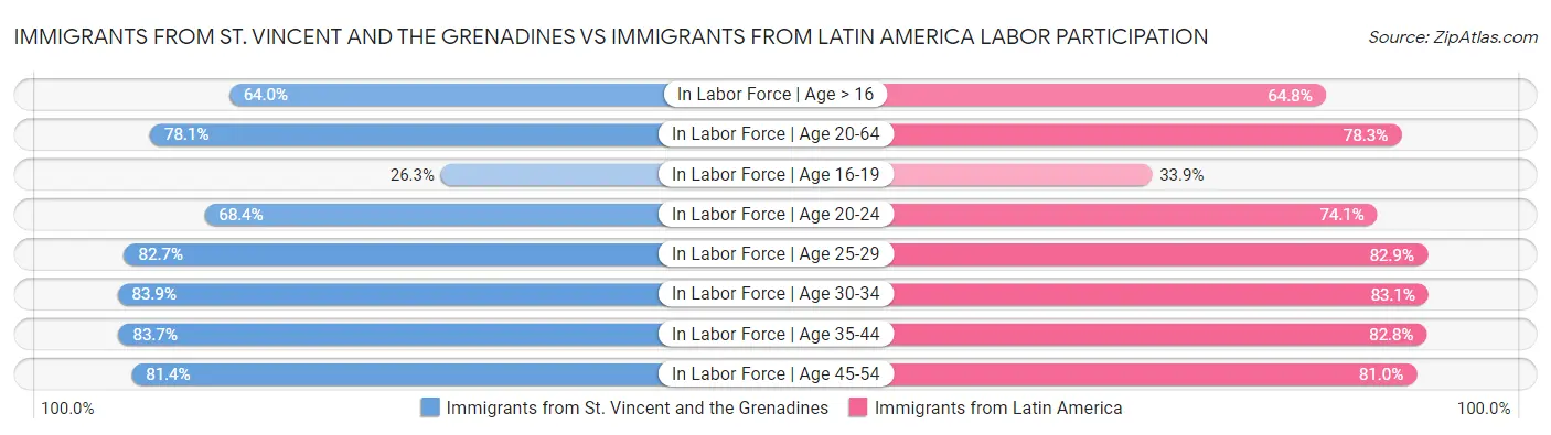 Immigrants from St. Vincent and the Grenadines vs Immigrants from Latin America Labor Participation