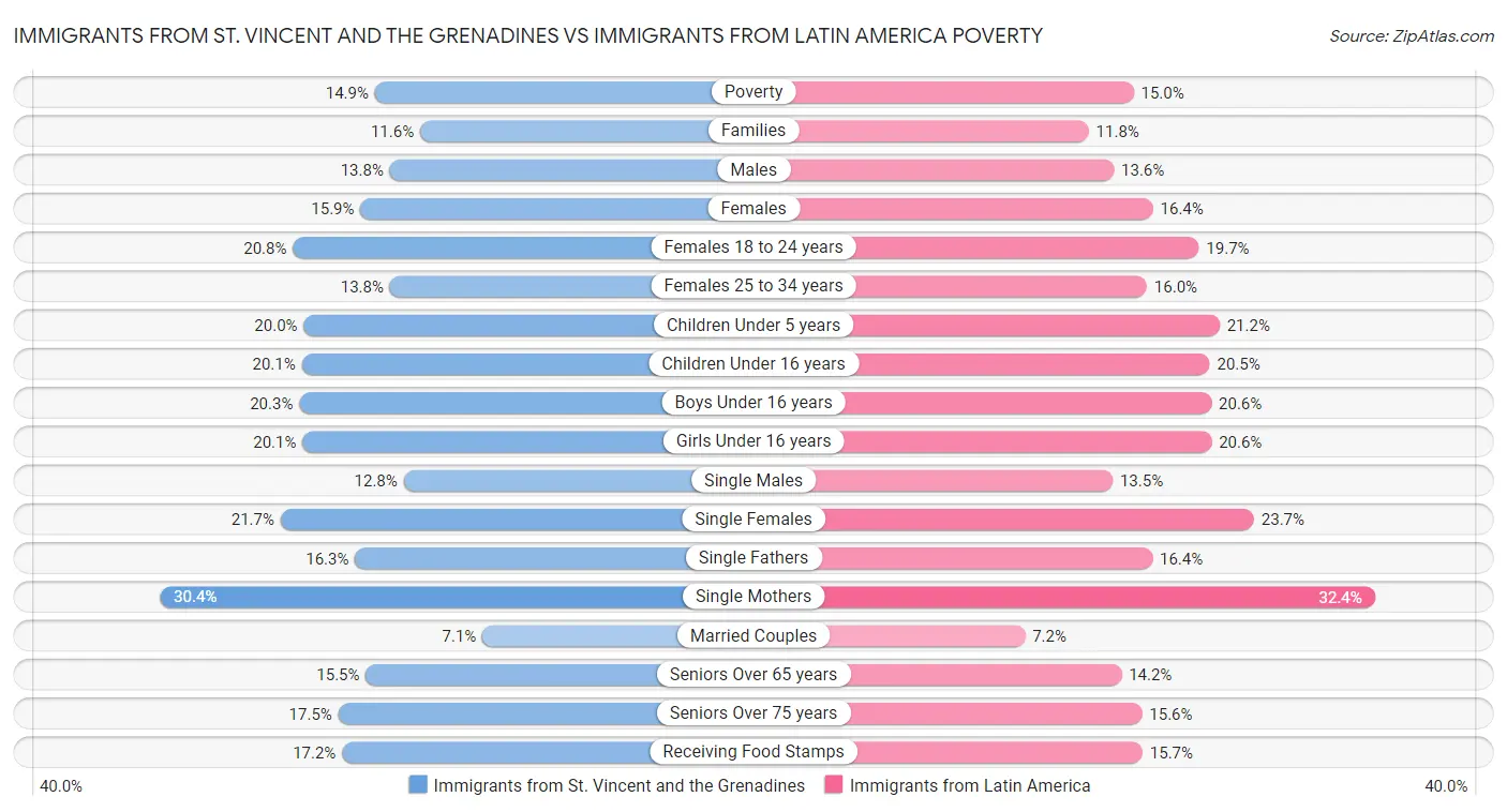Immigrants from St. Vincent and the Grenadines vs Immigrants from Latin America Poverty
