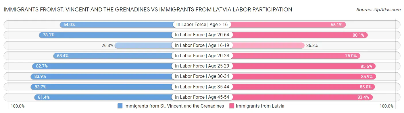 Immigrants from St. Vincent and the Grenadines vs Immigrants from Latvia Labor Participation