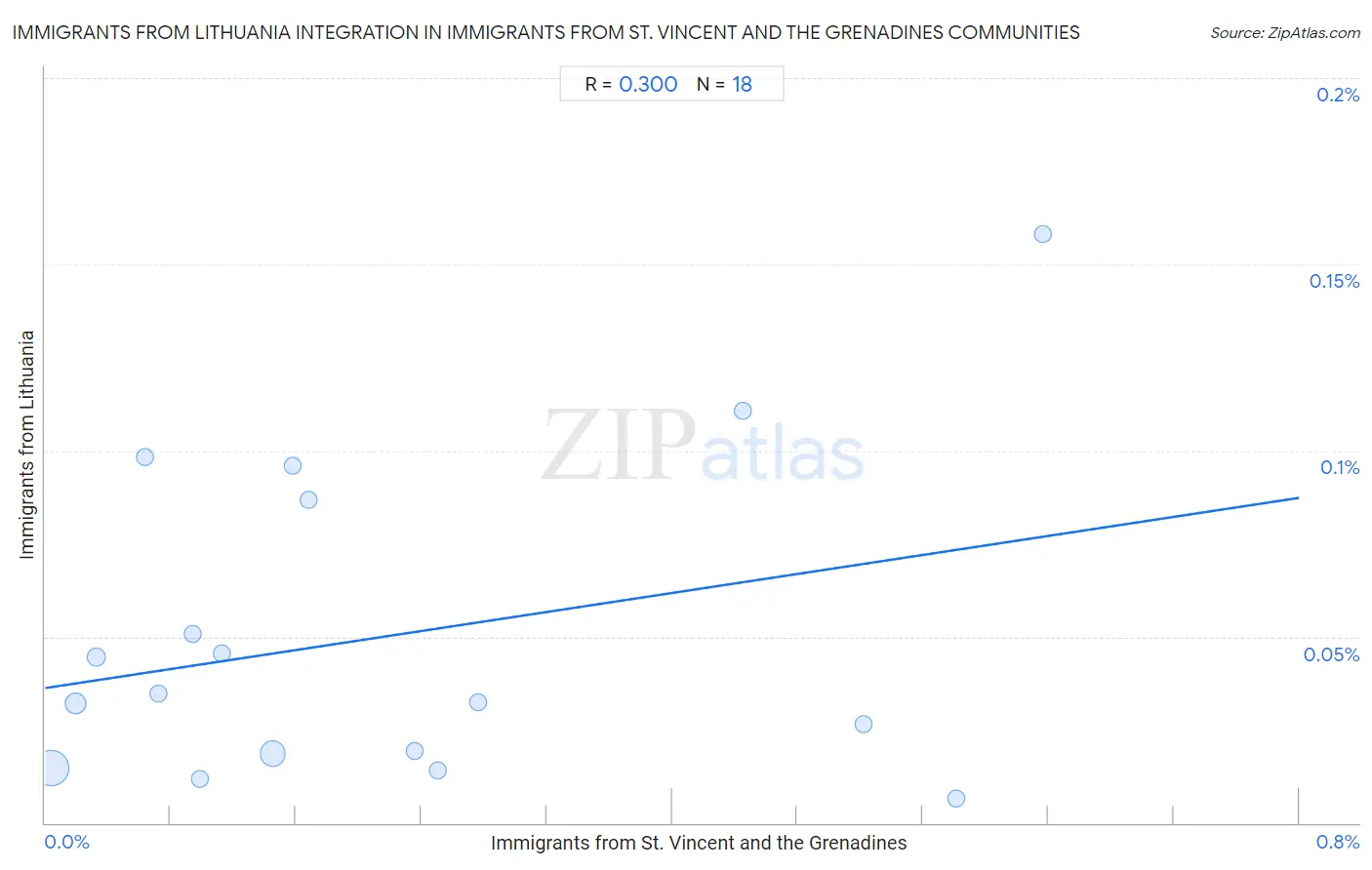 Immigrants from St. Vincent and the Grenadines Integration in Immigrants from Lithuania Communities