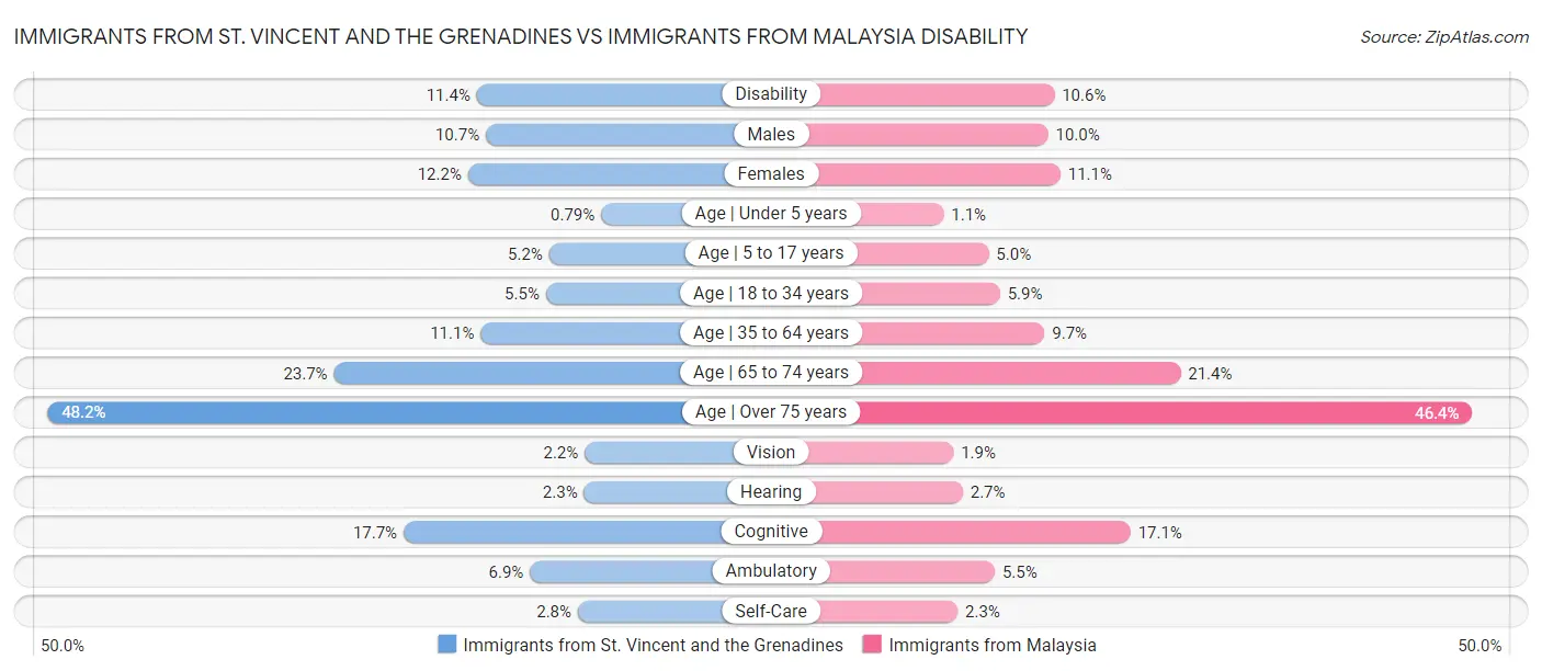 Immigrants from St. Vincent and the Grenadines vs Immigrants from Malaysia Disability