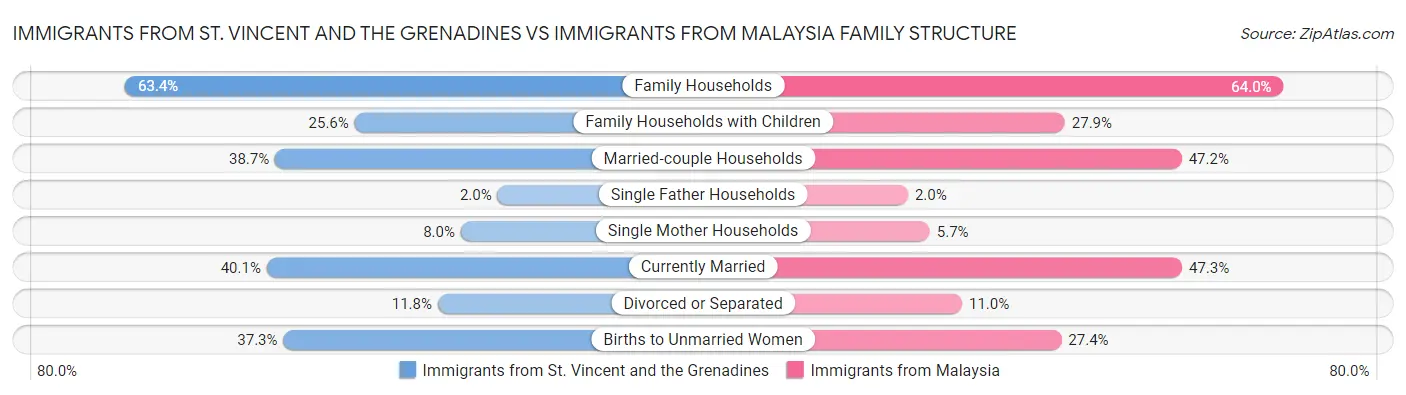 Immigrants from St. Vincent and the Grenadines vs Immigrants from Malaysia Family Structure