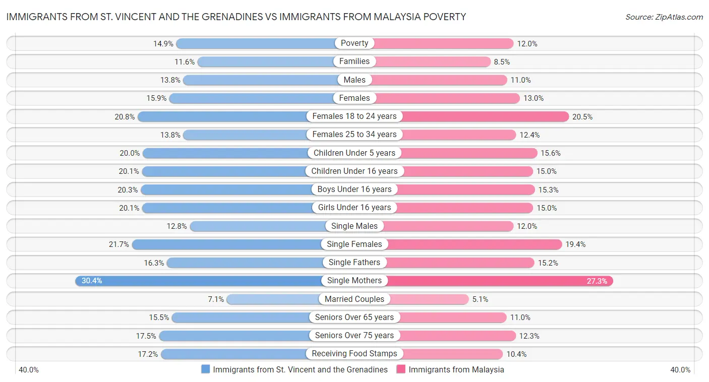 Immigrants from St. Vincent and the Grenadines vs Immigrants from Malaysia Poverty