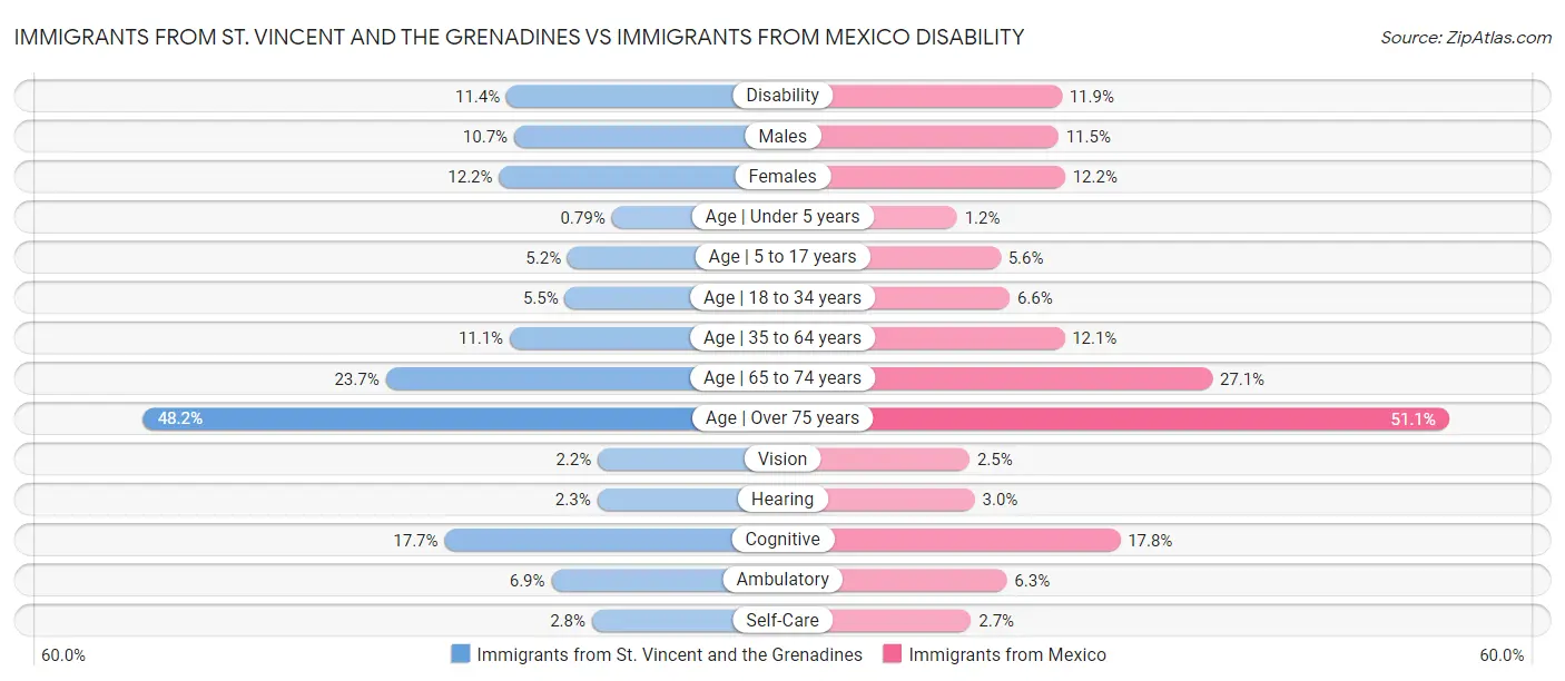 Immigrants from St. Vincent and the Grenadines vs Immigrants from Mexico Disability