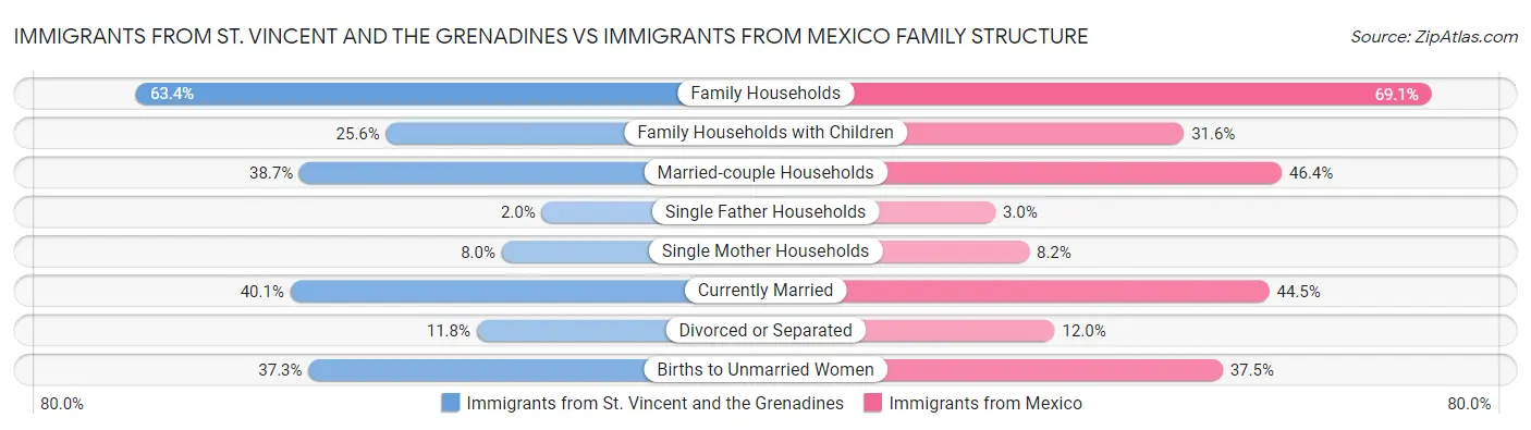 Immigrants from St. Vincent and the Grenadines vs Immigrants from Mexico Family Structure
