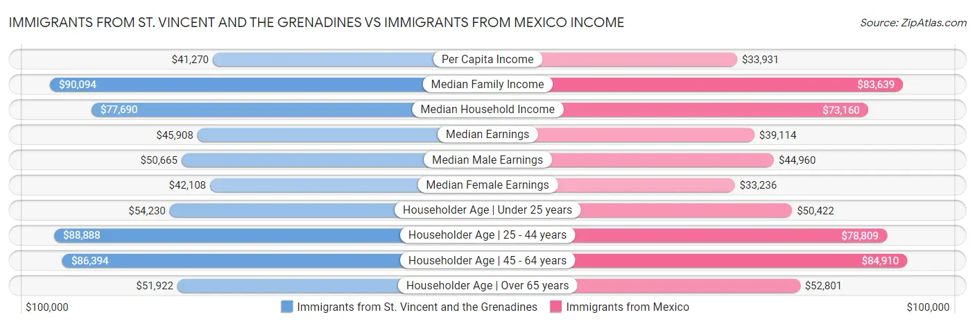 Immigrants from St. Vincent and the Grenadines vs Immigrants from Mexico Income