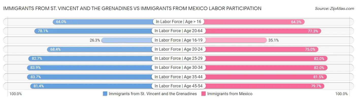 Immigrants from St. Vincent and the Grenadines vs Immigrants from Mexico Labor Participation