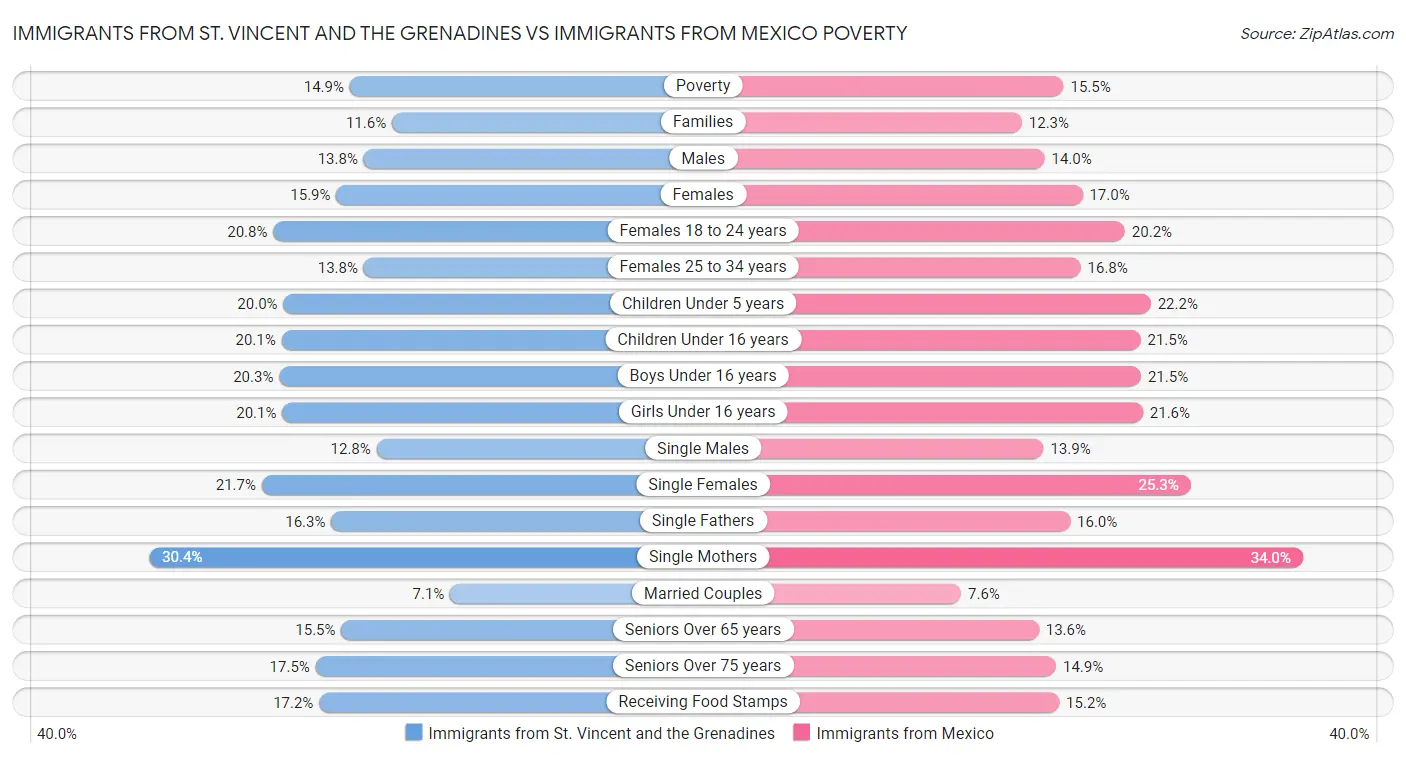 Immigrants from St. Vincent and the Grenadines vs Immigrants from Mexico Poverty